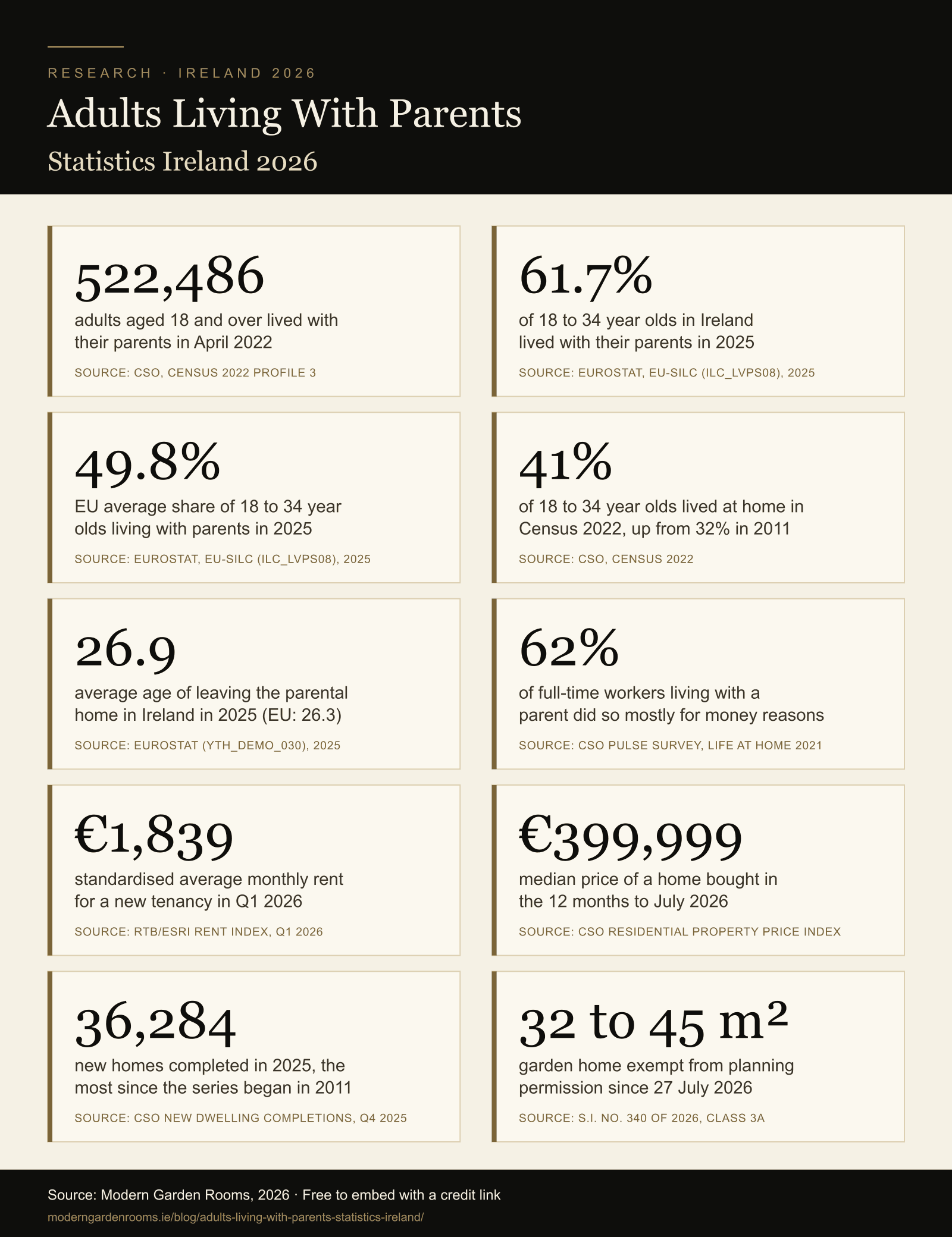 Infographic of adults living with parents statistics for Ireland in 2026, showing 522,486 adults at home in Census 2022, 61.7% of 18 to 34 year olds living with parents against an EU average of 49.8%, average rents, the median house price, housing completions and the 32 to 45 square metre garden home exemption.