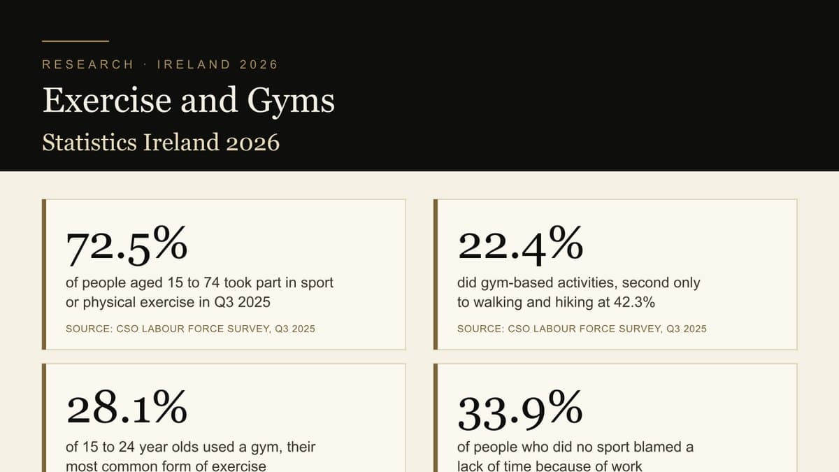 Preview of the Exercise and Gym Statistics Ireland 2026 infographic