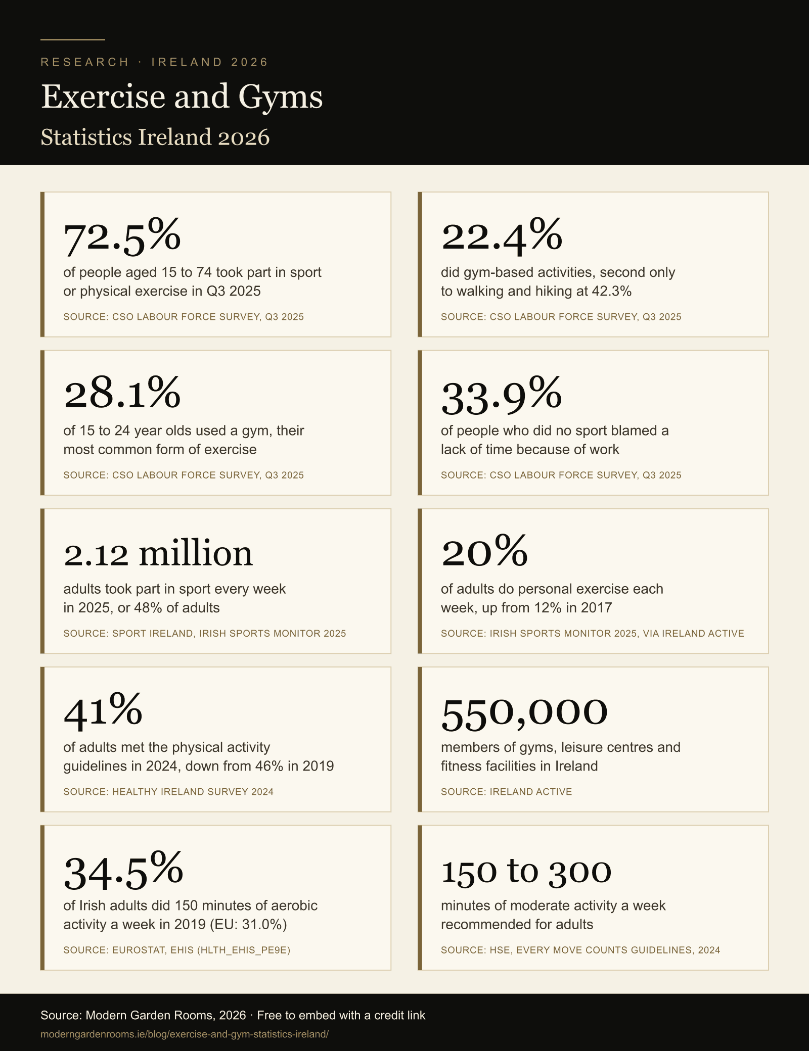Infographic of exercise and gym statistics for Ireland in 2026, showing 72.5% of people active, 22.4% using gyms, 28.1% of 15 to 24 year olds using a gym, 33.9% of non-participants citing work, 2.12 million adults playing sport weekly, personal exercise up from 12% to 20%, 41% meeting activity guidelines, 550,000 gym members, Ireland's 34.5% against the EU's 31.0% for aerobic activity, and the 150 to 300 minute weekly guideline.