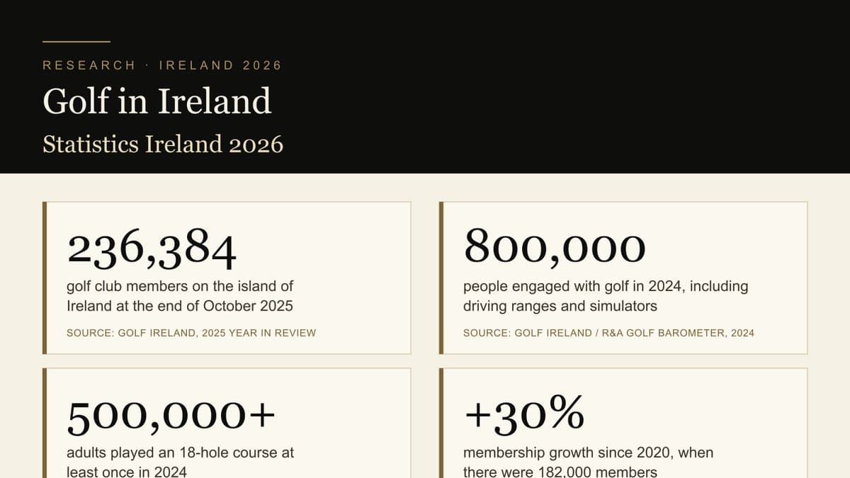 Preview of the Golf Statistics Ireland 2026 infographic