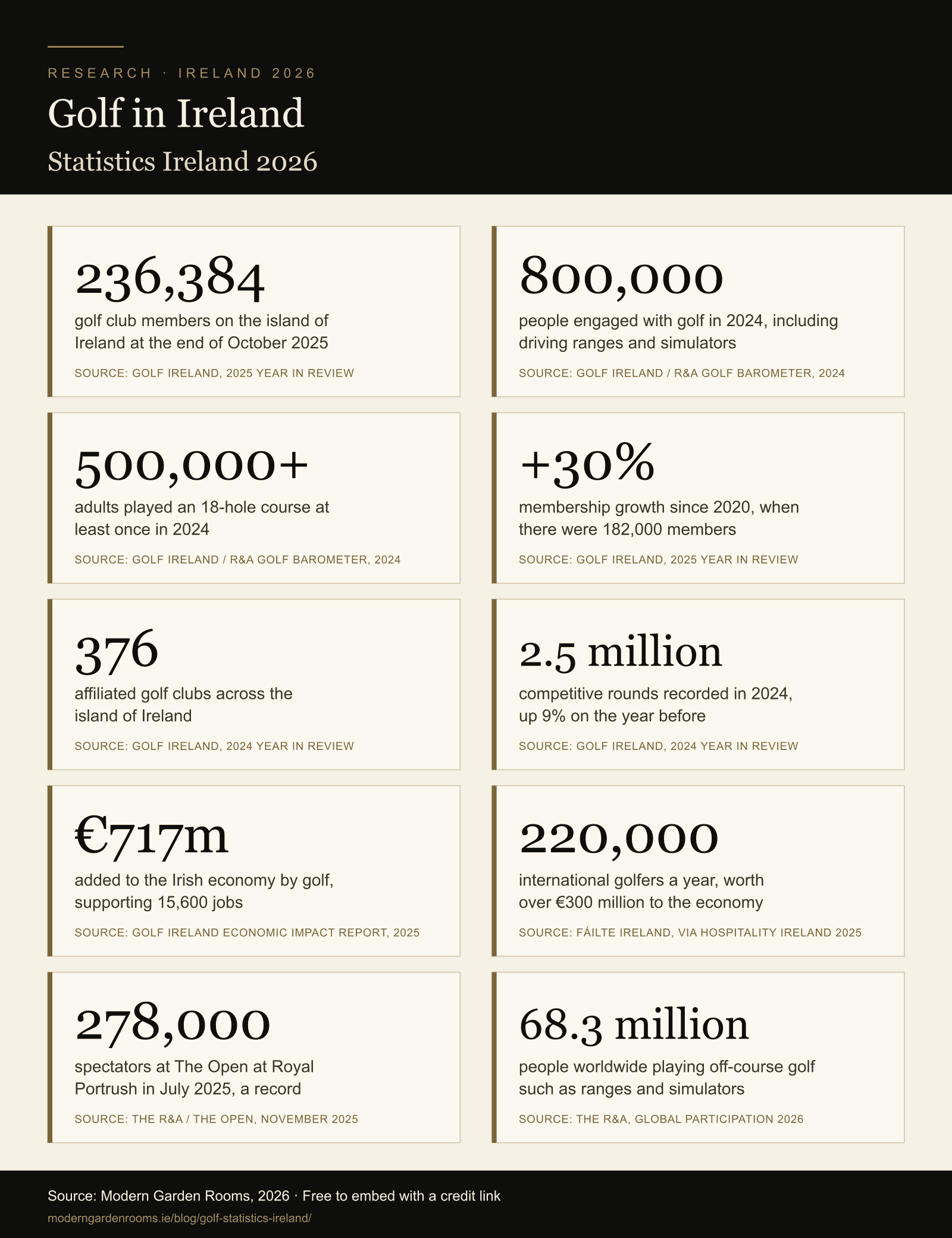 Infographic of golf statistics for Ireland in 2026, showing 236,384 club members, 800,000 people engaged with golf, more than 500,000 adults playing 18-hole courses, 30% membership growth since 2020, 376 clubs, 2.5 million competitive rounds, €717 million economic value, 220,000 international golfers, 278,000 spectators at The Open and 68.3 million off-course golfers worldwide.