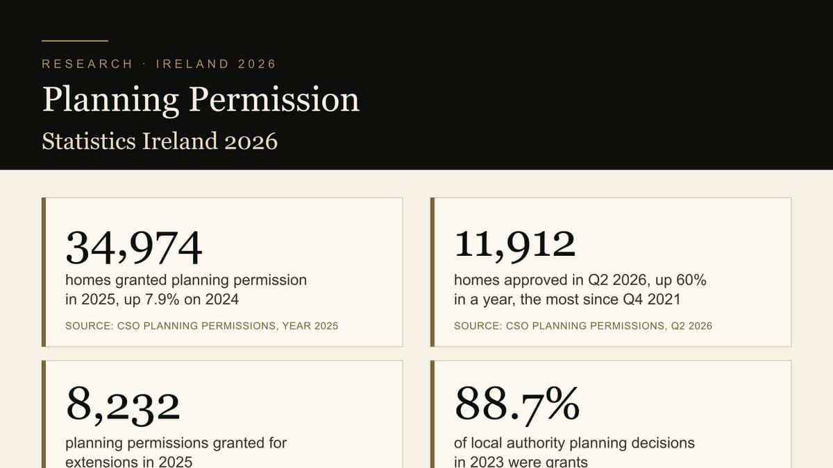 Preview of the Planning Permission Statistics Ireland 2026 infographic