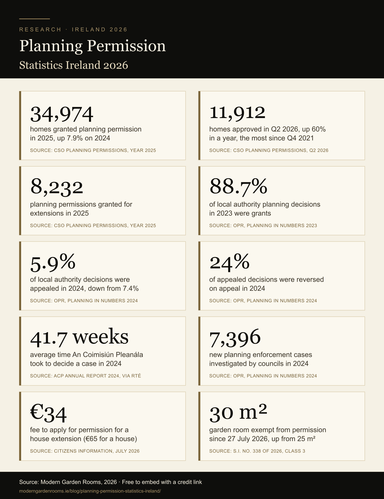 Infographic of planning permission statistics for Ireland in 2026, showing 34,974 homes approved in 2025, 11,912 in the second quarter of 2026, 8,232 extension permissions, an 88.7% grant rate, appeal and reversal rates, average appeal waiting time, enforcement cases, application fees and the 30 square metre garden room exemption.