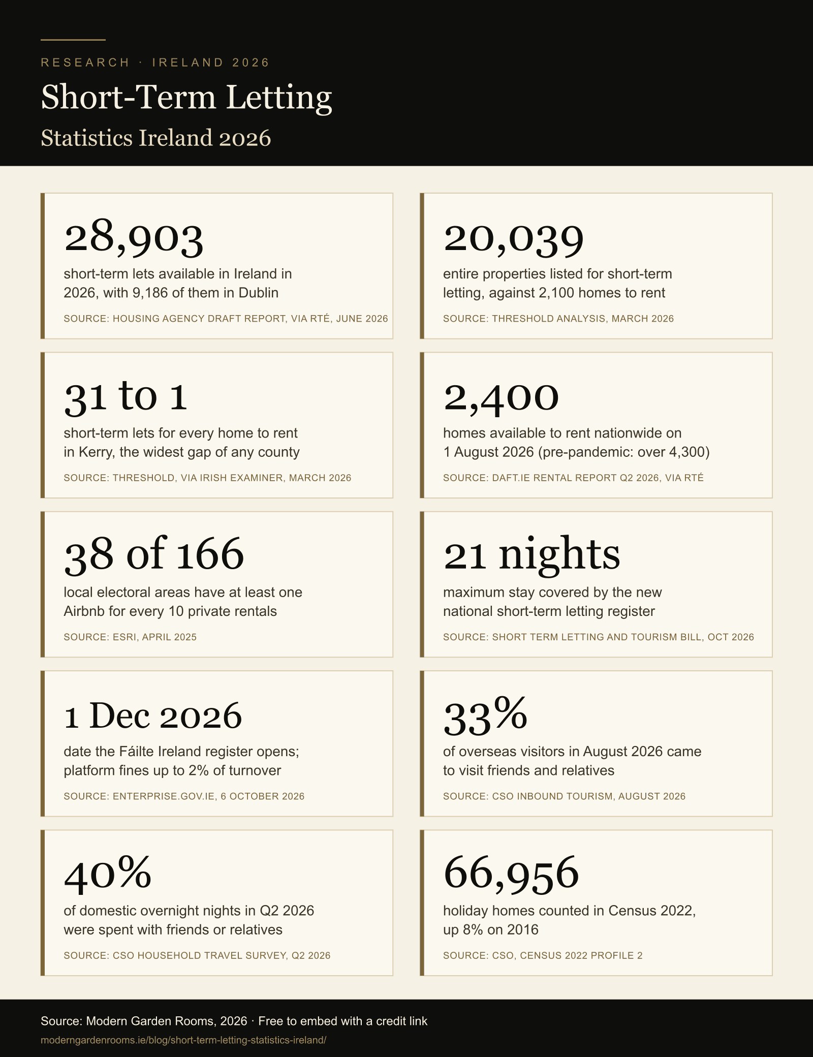 Infographic of short-term letting statistics for Ireland in 2026, showing 28,903 short-term lets, 20,039 entire properties against 2,100 homes to rent, a 31 to 1 ratio in Kerry, 2,400 homes to rent nationwide, 38 of 166 local electoral areas with one Airbnb per 10 rentals, the 21-night register threshold, the 1 December 2026 register opening, 33% of overseas visitors visiting friends and relatives, 40% of domestic nights spent with friends or relatives, and 66,956 holiday homes.