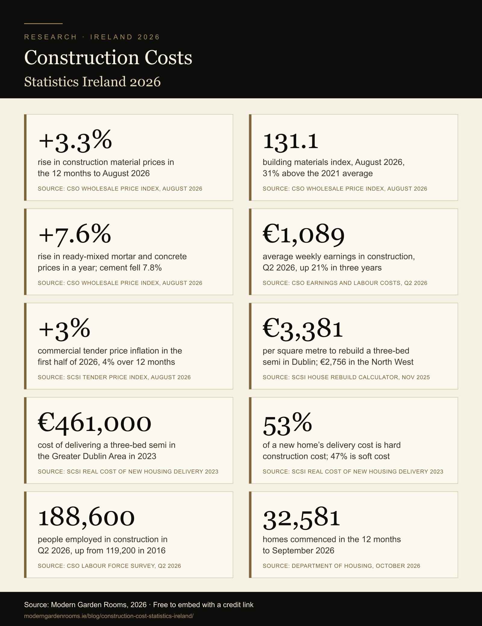 Infographic of construction cost statistics for Ireland in 2026, showing material prices up 3.3%, a materials index of 131.1, ready-mixed concrete up 7.6%, construction weekly earnings of €1,089, commercial tender prices up 3% in the first half of 2026, a Dublin rebuild cost of €3,381 per square metre, €461,000 to deliver a three-bed semi in Greater Dublin, hard costs at 53% of delivery cost, 188,600 people employed in construction and 32,581 homes commenced in a year.