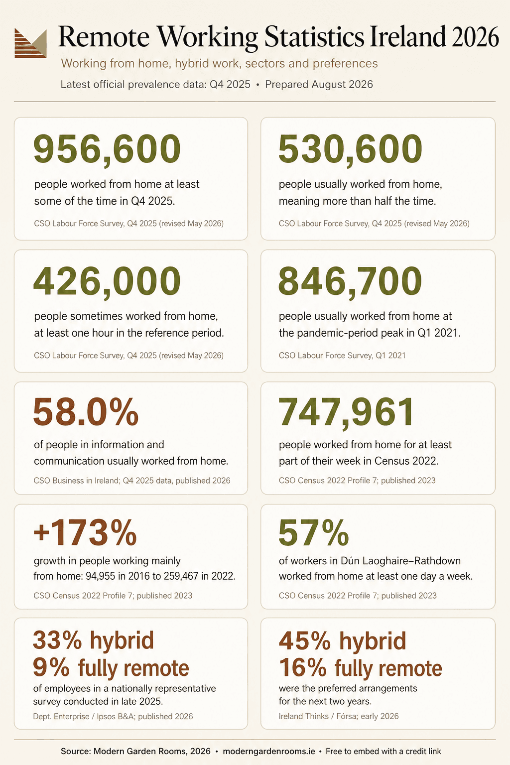 Infographic showing remote working statistics for Ireland, including how many people work from home, sector and county differences, hybrid and fully remote arrangements, and workers' preferred patterns.
